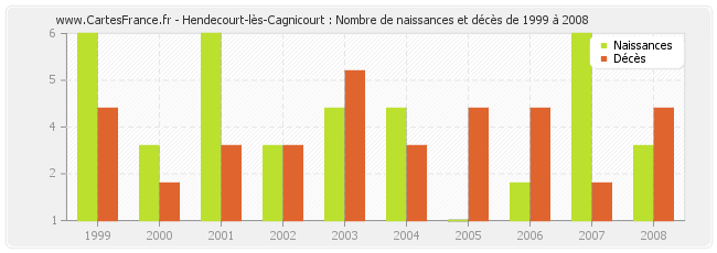 Hendecourt-lès-Cagnicourt : Nombre de naissances et décès de 1999 à 2008