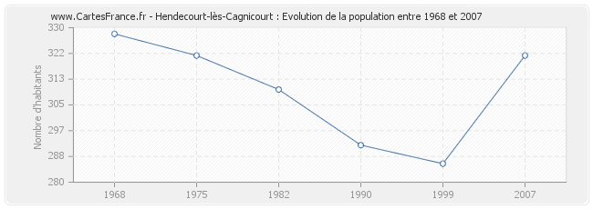Population Hendecourt-lès-Cagnicourt