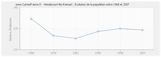 Population Hendecourt-lès-Ransart