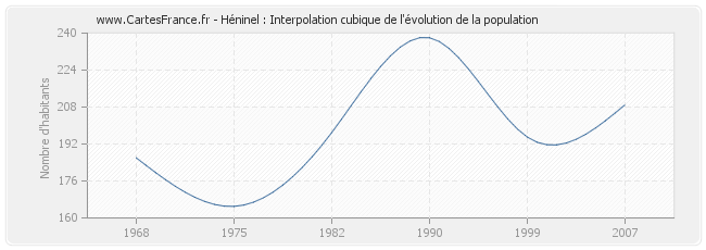 Héninel : Interpolation cubique de l'évolution de la population