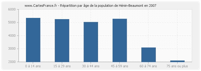 Répartition par âge de la population de Hénin-Beaumont en 2007