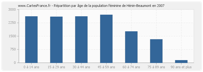 Répartition par âge de la population féminine de Hénin-Beaumont en 2007
