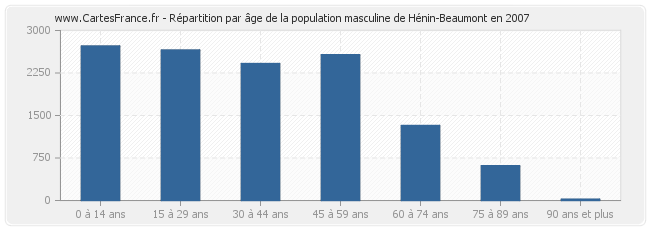 Répartition par âge de la population masculine de Hénin-Beaumont en 2007