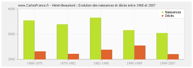 Hénin-Beaumont : Evolution des naissances et décès entre 1968 et 2007