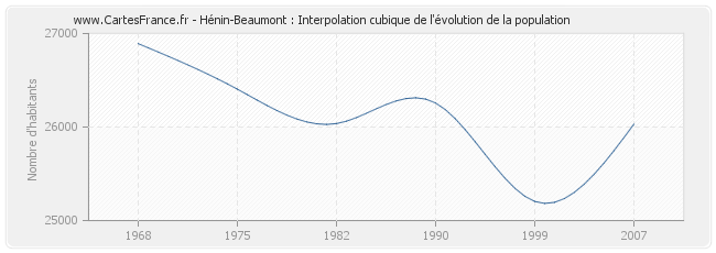 Hénin-Beaumont : Interpolation cubique de l'évolution de la population