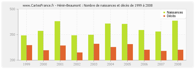 Hénin-Beaumont : Nombre de naissances et décès de 1999 à 2008