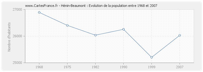 Population Hénin-Beaumont
