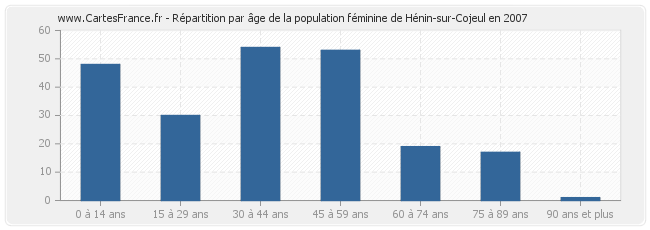 Répartition par âge de la population féminine de Hénin-sur-Cojeul en 2007