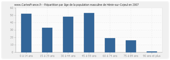 Répartition par âge de la population masculine de Hénin-sur-Cojeul en 2007