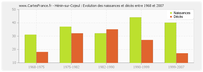 Hénin-sur-Cojeul : Evolution des naissances et décès entre 1968 et 2007