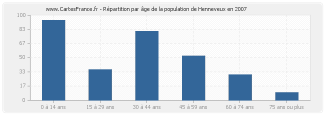 Répartition par âge de la population de Henneveux en 2007