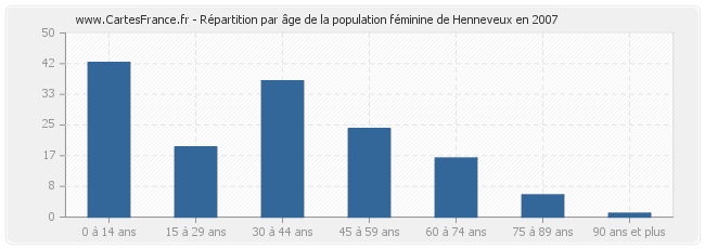 Répartition par âge de la population féminine de Henneveux en 2007