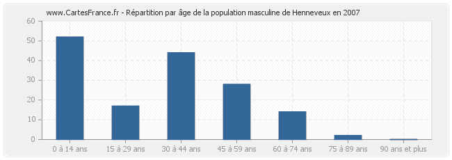 Répartition par âge de la population masculine de Henneveux en 2007
