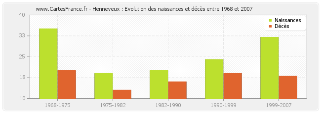 Henneveux : Evolution des naissances et décès entre 1968 et 2007