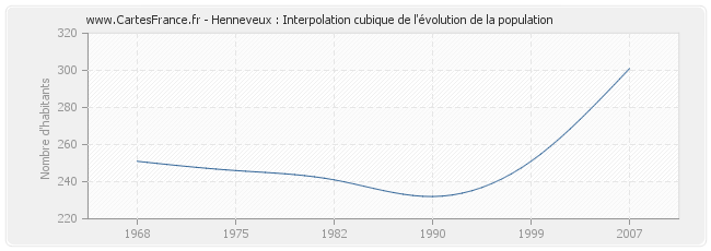 Henneveux : Interpolation cubique de l'évolution de la population