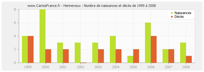 Henneveux : Nombre de naissances et décès de 1999 à 2008