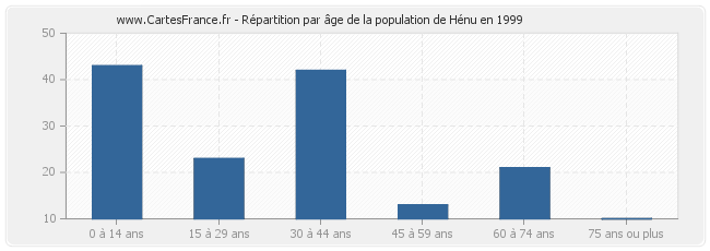 Répartition par âge de la population de Hénu en 1999