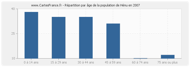 Répartition par âge de la population de Hénu en 2007