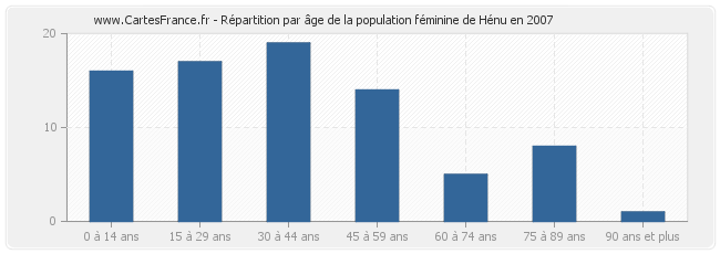 Répartition par âge de la population féminine de Hénu en 2007
