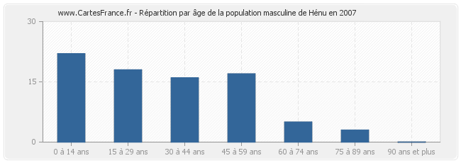 Répartition par âge de la population masculine de Hénu en 2007