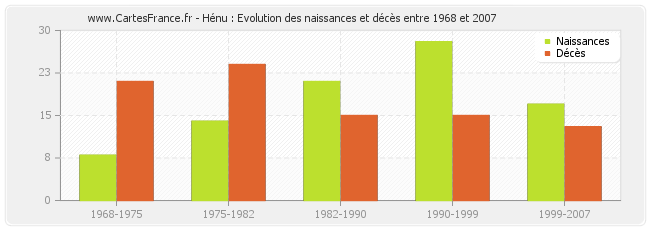 Hénu : Evolution des naissances et décès entre 1968 et 2007