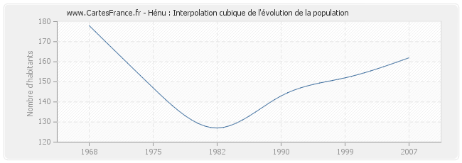 Hénu : Interpolation cubique de l'évolution de la population