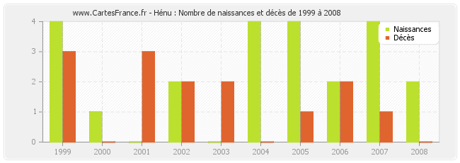 Hénu : Nombre de naissances et décès de 1999 à 2008