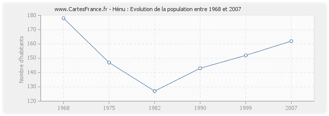 Population Hénu