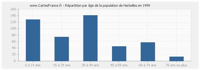 Répartition par âge de la population de Herbelles en 1999