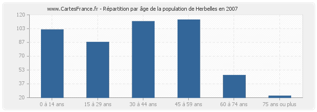Répartition par âge de la population de Herbelles en 2007