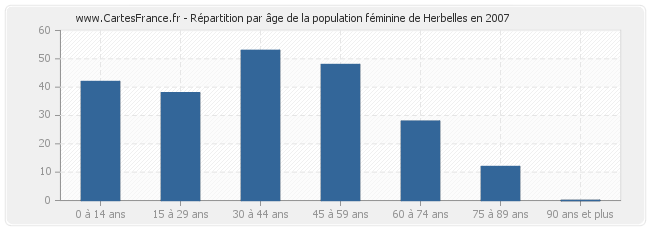 Répartition par âge de la population féminine de Herbelles en 2007