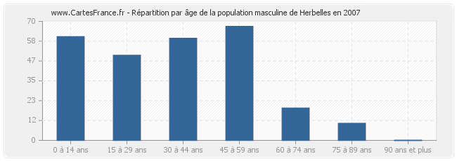 Répartition par âge de la population masculine de Herbelles en 2007