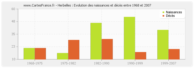 Herbelles : Evolution des naissances et décès entre 1968 et 2007