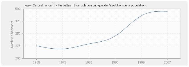 Herbelles : Interpolation cubique de l'évolution de la population