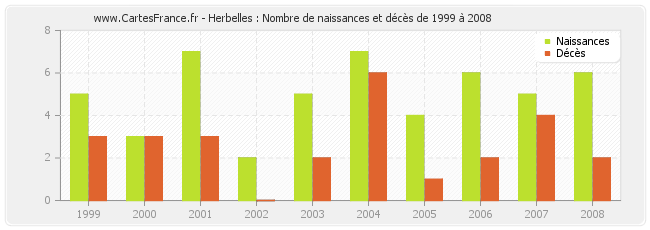 Herbelles : Nombre de naissances et décès de 1999 à 2008