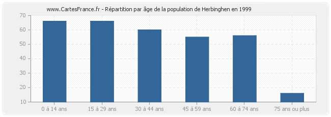 Répartition par âge de la population de Herbinghen en 1999