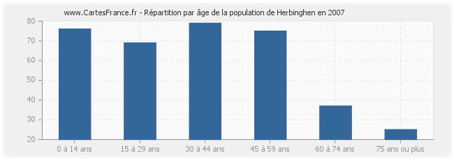 Répartition par âge de la population de Herbinghen en 2007
