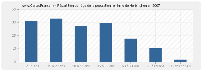 Répartition par âge de la population féminine de Herbinghen en 2007