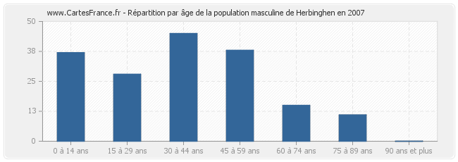 Répartition par âge de la population masculine de Herbinghen en 2007