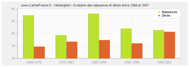 Herbinghen : Evolution des naissances et décès entre 1968 et 2007