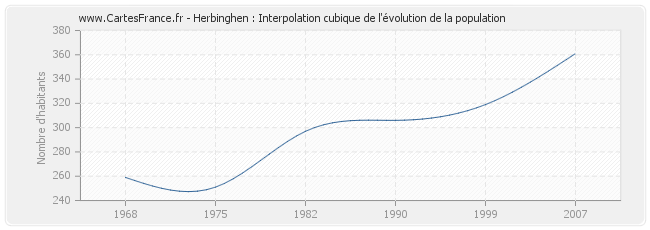 Herbinghen : Interpolation cubique de l'évolution de la population