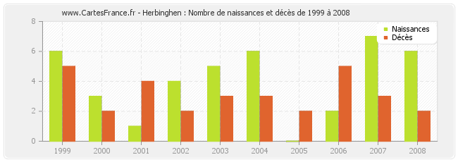 Herbinghen : Nombre de naissances et décès de 1999 à 2008