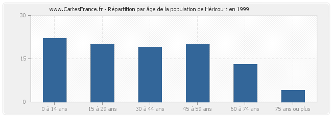 Répartition par âge de la population de Héricourt en 1999