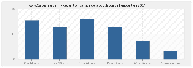 Répartition par âge de la population de Héricourt en 2007