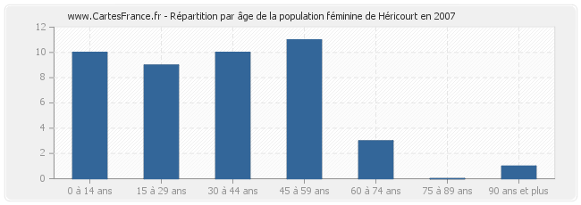 Répartition par âge de la population féminine de Héricourt en 2007