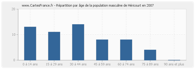 Répartition par âge de la population masculine de Héricourt en 2007