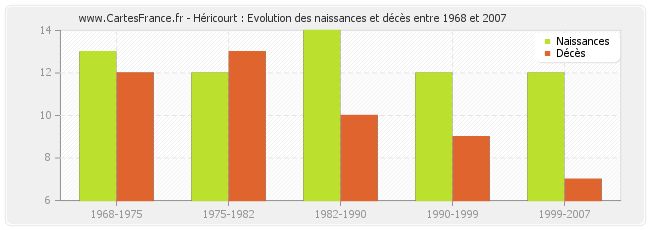 Héricourt : Evolution des naissances et décès entre 1968 et 2007