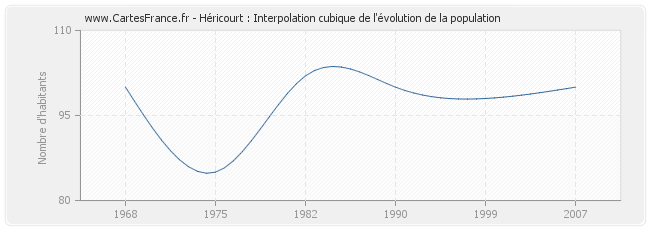 Héricourt : Interpolation cubique de l'évolution de la population