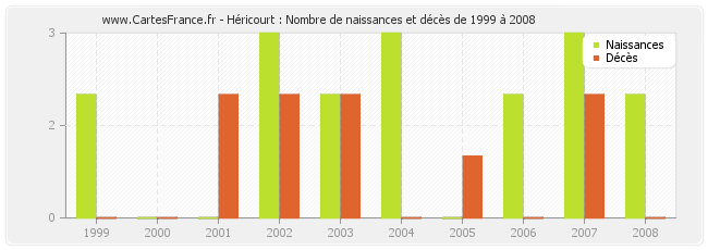 Héricourt : Nombre de naissances et décès de 1999 à 2008