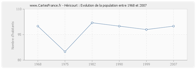 Population Héricourt